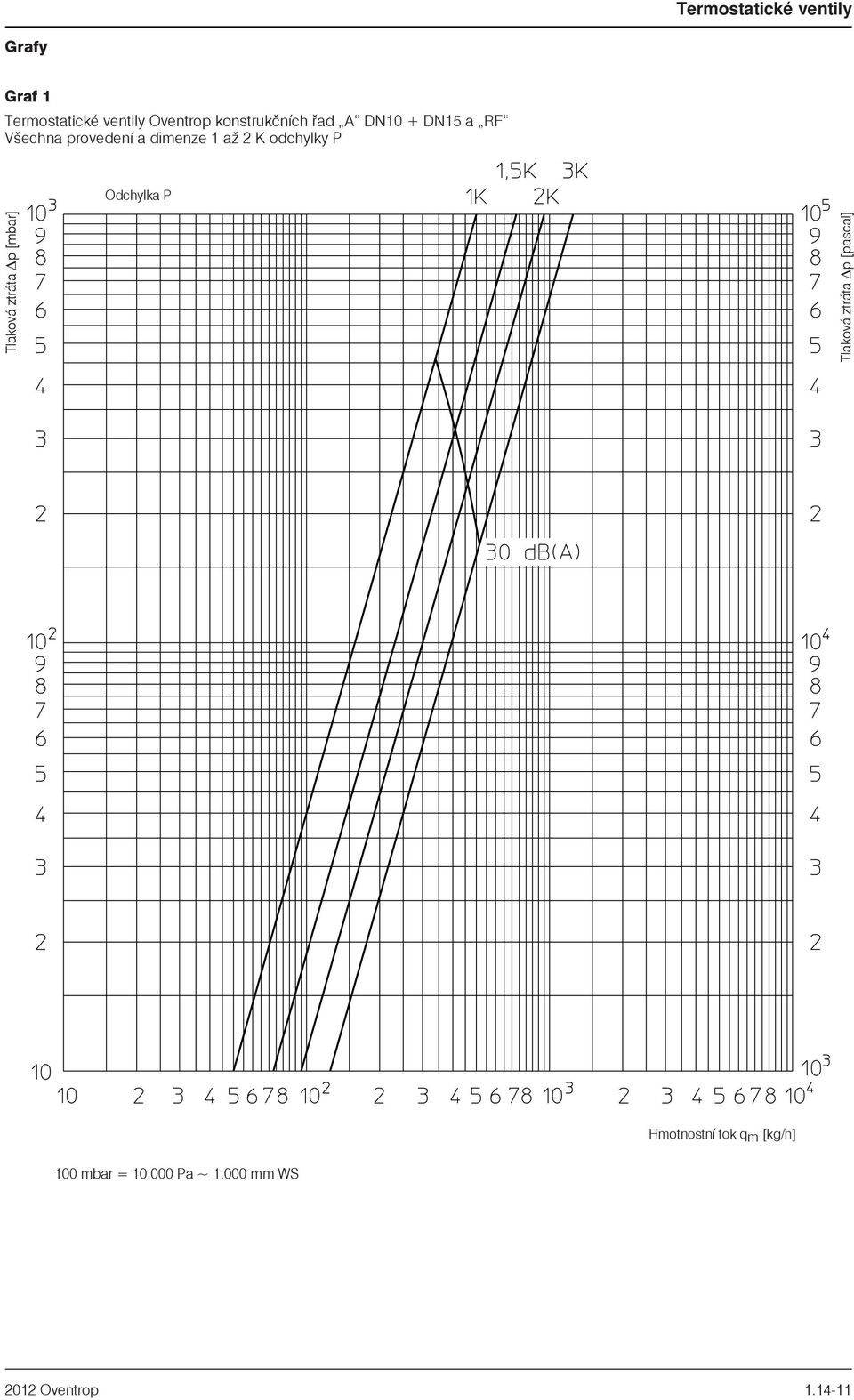 provedení a dimenze 1 a 2 K odchylky P Odchylka