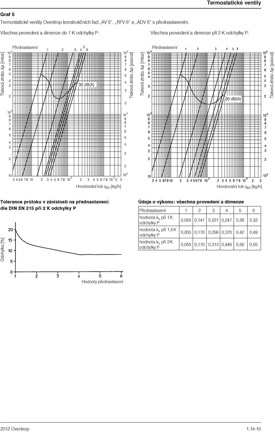 na pøed nastave ní: dle DIN EN 215 pøi 2 K odchylky P Odchylka [%] Údaje o výkonu: všechna provedení a dimenze Pøednastavení 1 2 3 4 5 6 hodnota k v pøi 1K