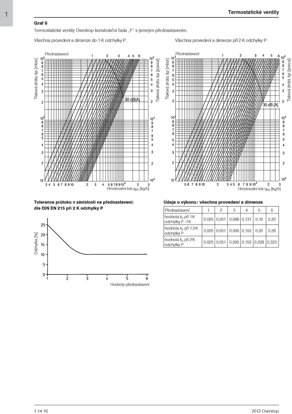 prùtoku v závislosti na pøed nastave ní: dle DIN EN 215 pøi 2 K odchylky P Odchylka [%] Údaje o výkonu: všechna provedení a dimenze Pøednastavení 1 2 3 4 5 6