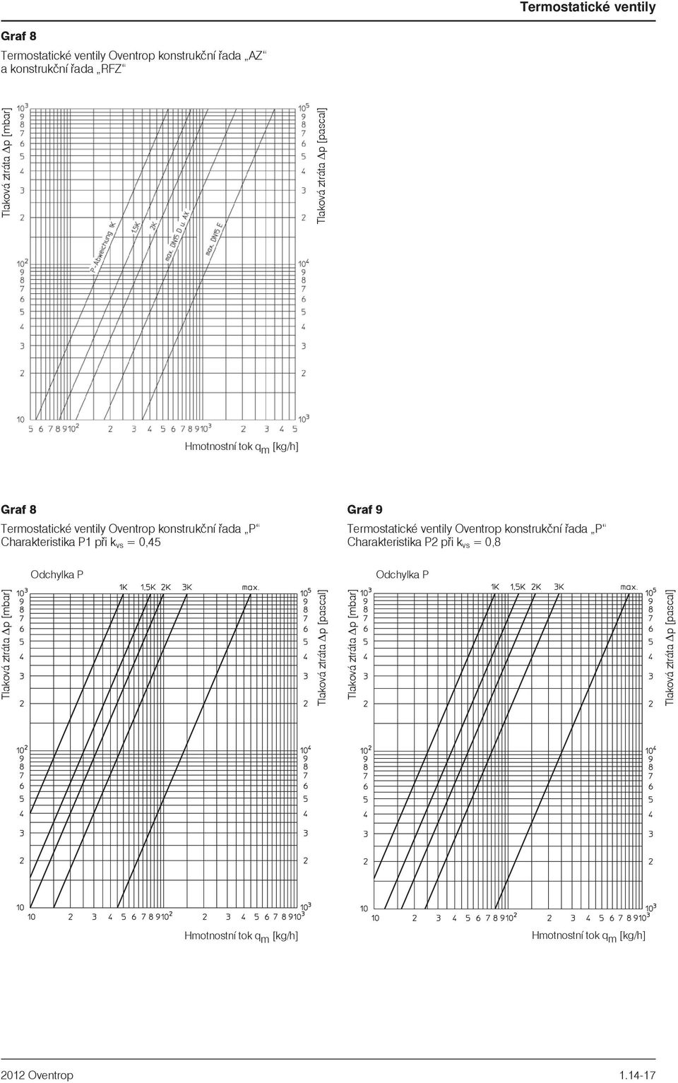 Termostatické ventily Oventrop konstrukèní øada P Charakteristika P2 pøi k vs = 0,8 Hmotnostní