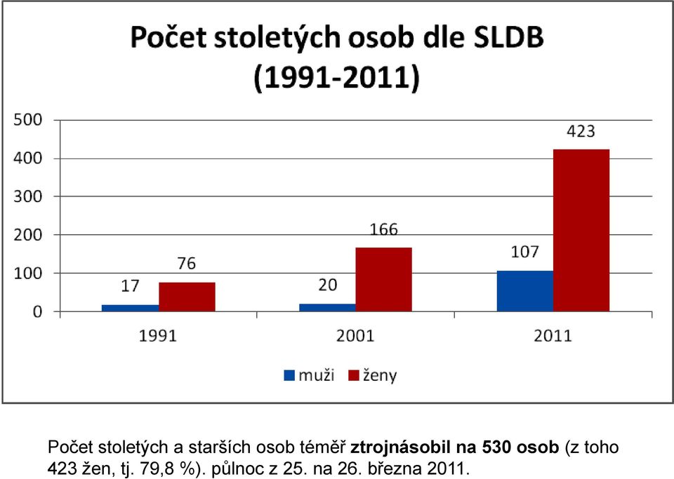 (z toho 423 žen, tj. 79,8 %).