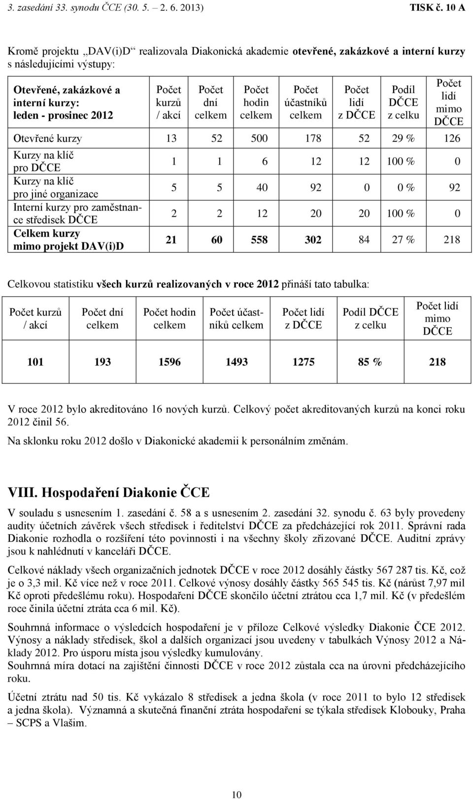 kurzy pro zaměstnance středisek DČCE Celkem kurzy mimo projekt DAV(i)D 1 1 6 12 12 100 % 0 5 5 40 92 0 0 % 92 2 2 12 20 20 100 % 0 21 60 558 302 84 27 % 218 Celkovou statistiku všech kurzů