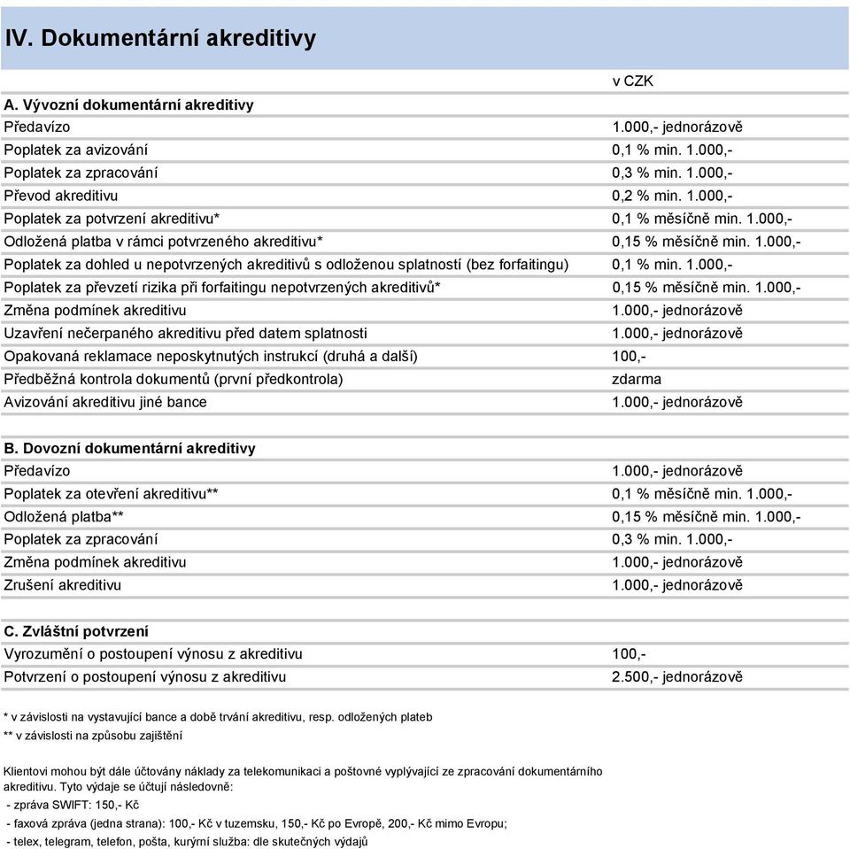 1.000,- Poplatek za převzetí rizika při forfaitingu nepotvrzených akreditivů* 0,15 % měsíčně min. 1.000,- Změna podmínek akreditivu 1.