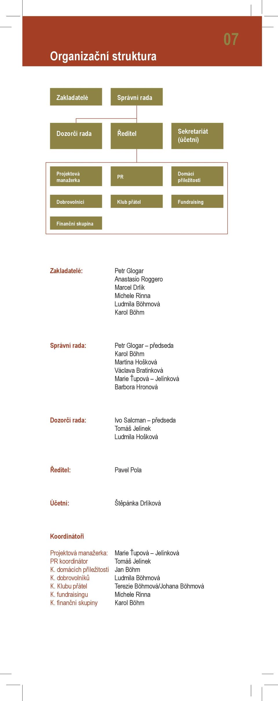 Jelínková Barbora Hronová Dozorčí rada: Ivo Salcman předseda Tomáš Jelínek Ludmila Hošková Ředitel: Pavel Pola Účetní: Štěpánka Drlíková Koordinátoři Projektová manažerka: Marie Ťupová Jelínková