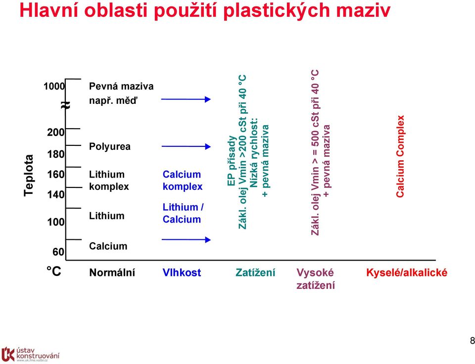 olej Vmin > = 500 cst při 40 C + pevná maziva 1000 Calcium Complex 200 180 160 140 Polyurea