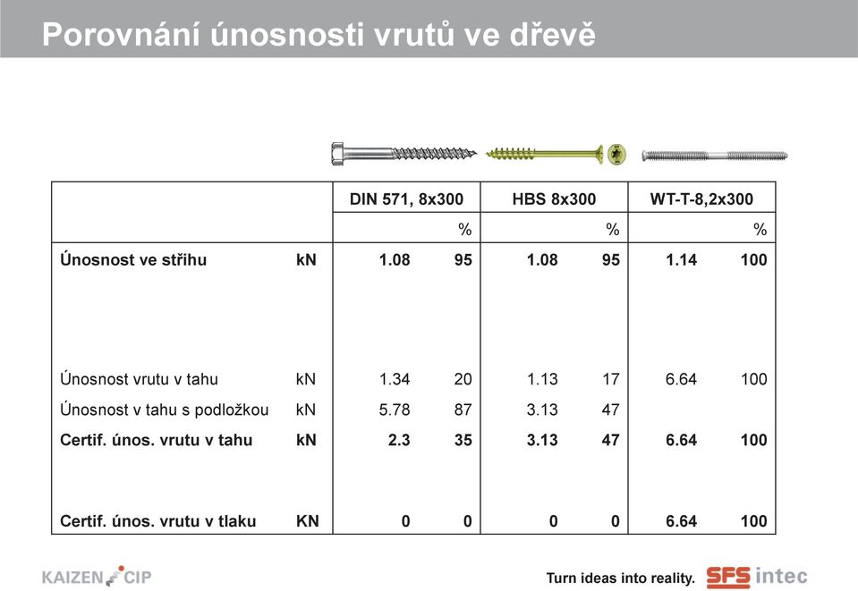 34 20 1.13 17 6.64 100 Únosnost v tahu s podložkou kn 5.78 87 3.13 47 Certif.