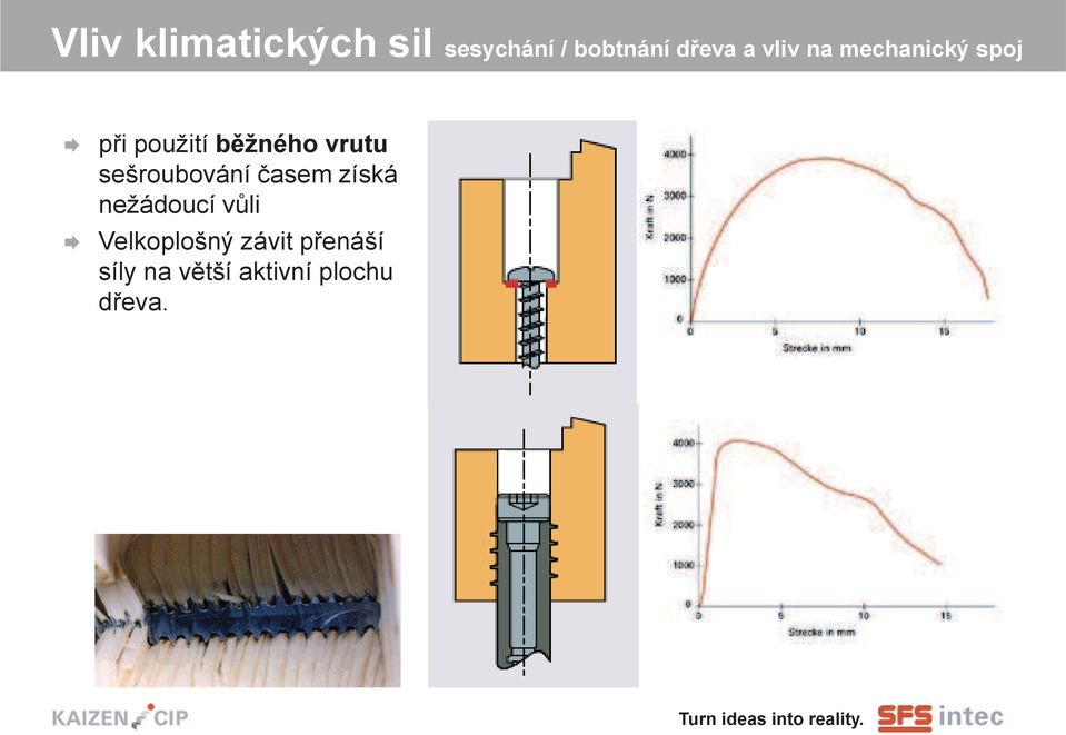 sešroubování časem získá nežádoucí vůli Æ