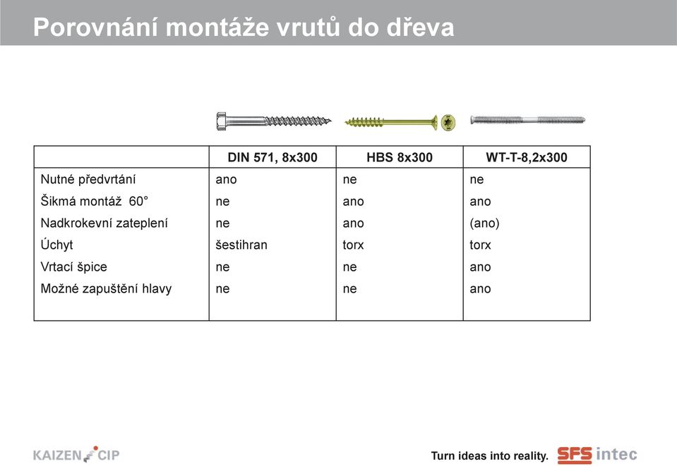 ano ano Nadkrokevní zateplení ne ano (ano) Úchyt šestihran