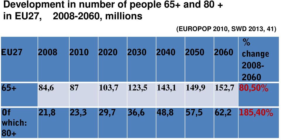 2040 2050 2060 % change 2008-2060 65+ 84,6 87 103,7 123,5 143,1