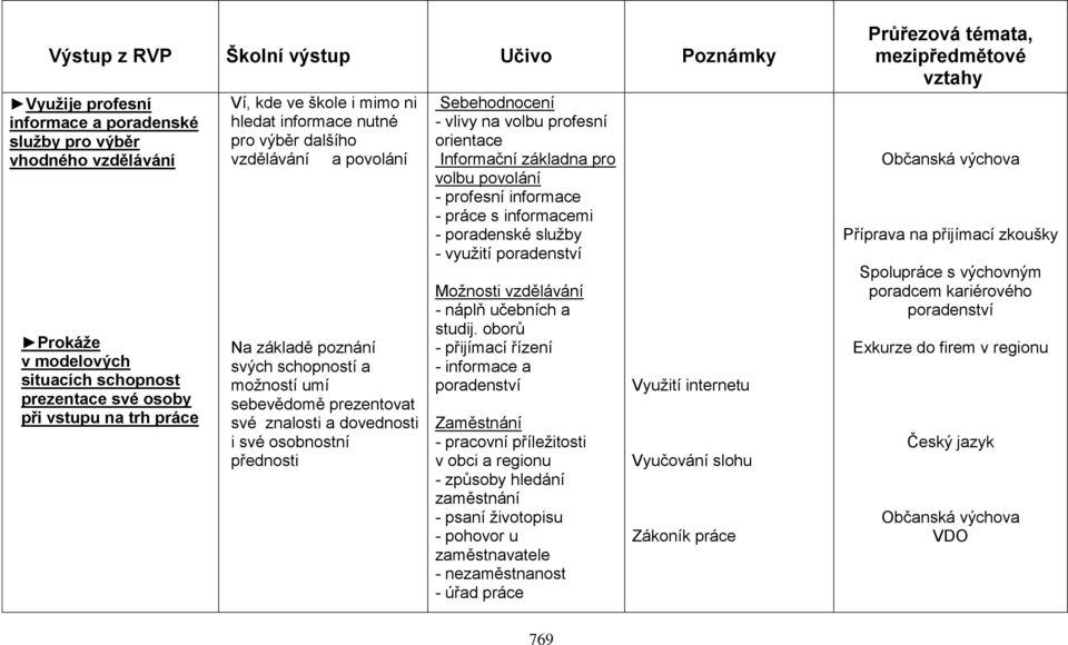 své osobnostní přednosti Sebehodnocení - vlivy na volbu profesní orientace Informační základna pro volbu povolání - profesní informace - práce s informacemi - poradenské služby - využití poradenství