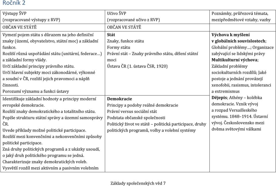Určí hlavní subjekty mci zákndárné, výknné a sudní v ČR, rzliší jejich pravmci a náplň činnsti. Przumí významu a funkci ústavy Identifikuje základní hdnty a principy mderní evrpské demkracie.