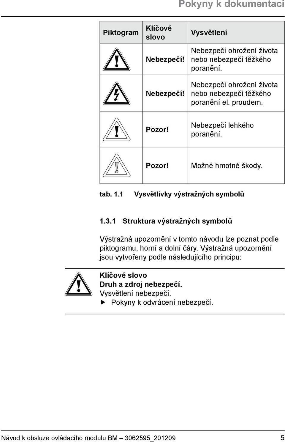 1 Vysvětlivky výstražných symbolů 1.3.1 Struktura výstražných symbolů Výstražná upozornění v tomto návodu lze poznat podle piktogramu, horní a dolní čáry.