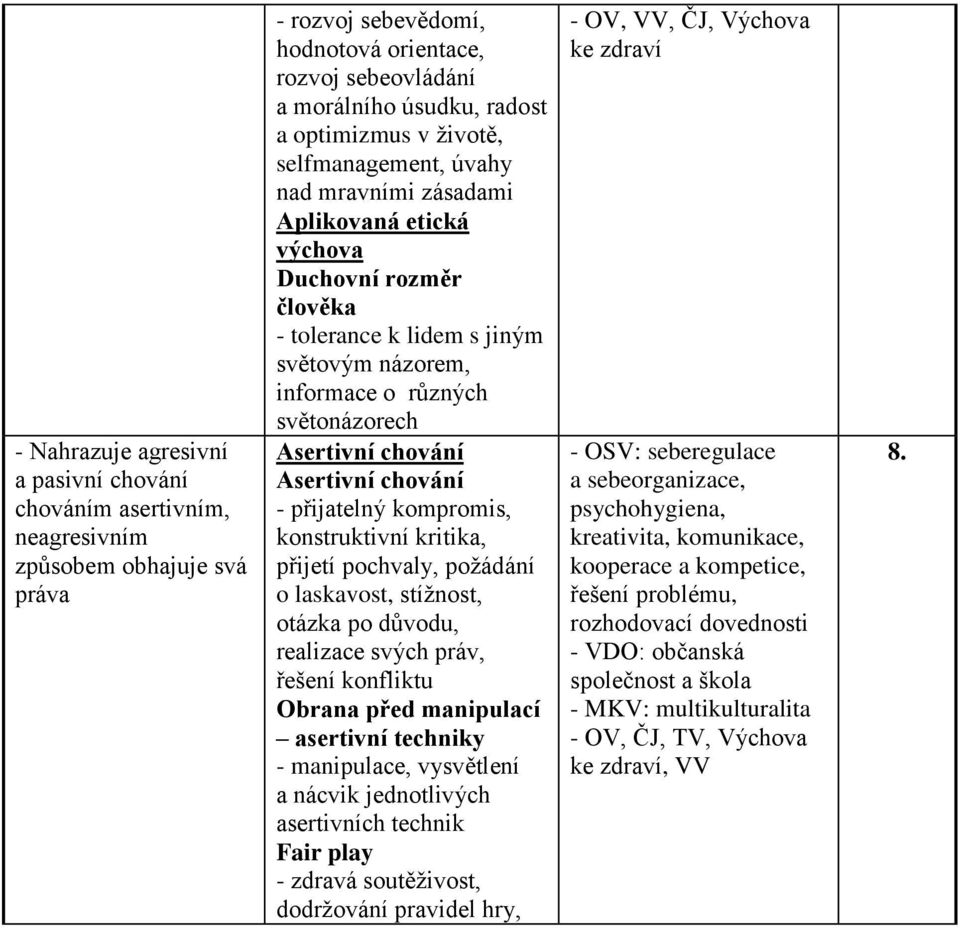 Asertivní chování Asertivní chování - přijatelný kompromis, konstruktivní kritika, přijetí pochvaly, požádání o laskavost, stížnost, otázka po důvodu, realizace svých práv, řešení konfliktu Obrana