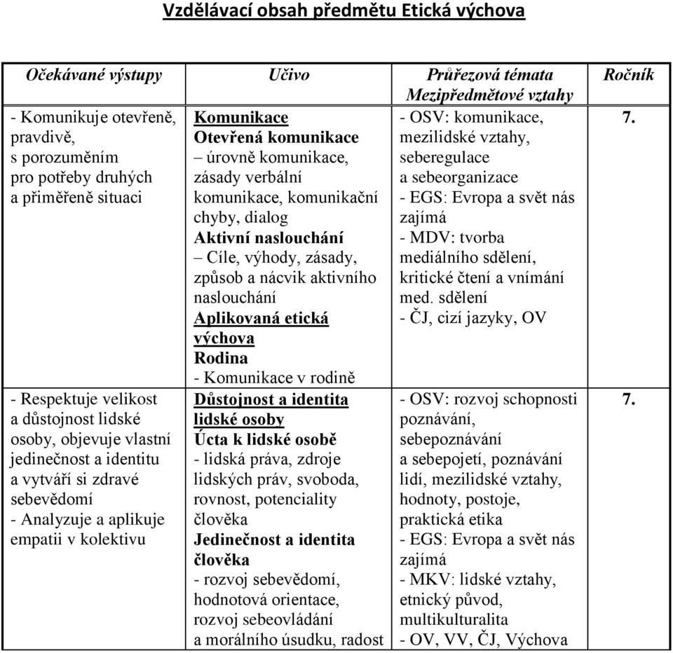 komunikace, zásady verbální komunikace, komunikační chyby, dialog Aktivní naslouchání Cíle, výhody, zásady, způsob a nácvik aktivního naslouchání Aplikovaná etická výchova Rodina - Komunikace v