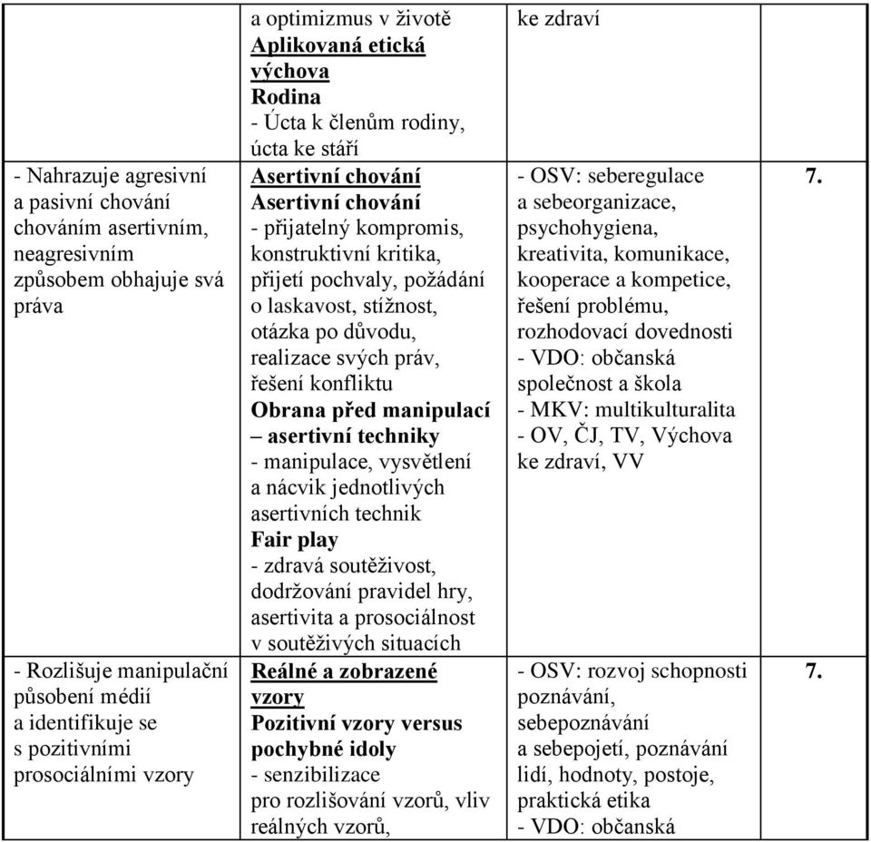 požádání o laskavost, stížnost, otázka po důvodu, realizace svých práv, řešení konfliktu Obrana před manipulací asertivní techniky - manipulace, vysvětlení a nácvik jednotlivých asertivních technik