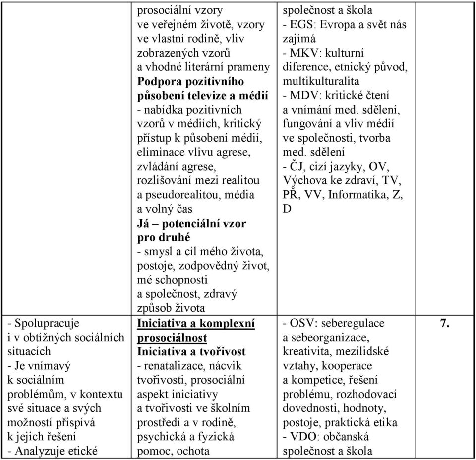 médií, eliminace vlivu agrese, zvládání agrese, rozlišování mezi realitou a pseudorealitou, média a volný čas Já potenciální vzor pro druhé - smysl a cíl mého života, postoje, zodpovědný život, mé