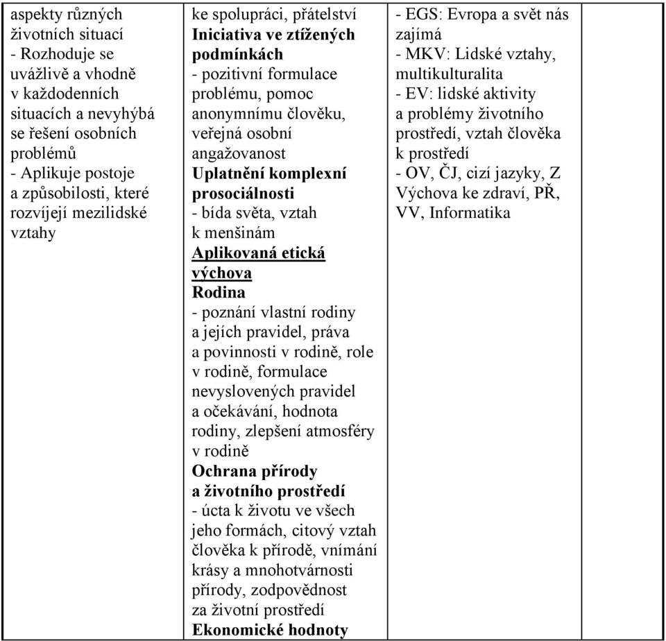 vztah k menšinám Aplikovaná etická výchova Rodina - poznání vlastní rodiny a jejích pravidel, práva a povinnosti v rodině, role v rodině, formulace nevyslovených pravidel a očekávání, hodnota rodiny,