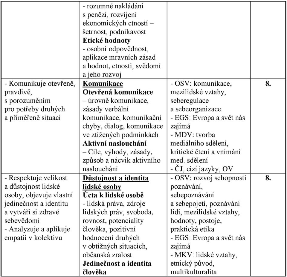 hodnot, ctnosti, svědomí a jeho rozvoj Komunikace Otevřená komunikace úrovně komunikace, zásady verbální komunikace, komunikační chyby, dialog, komunikace ve ztížených podmínkách Aktivní naslouchání