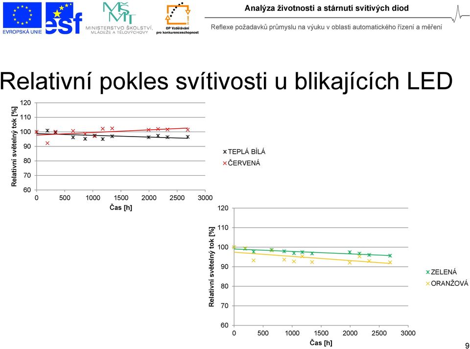 Čas [h] 120 TEPLÁ BÍLÁ ČERVENÁ Relativní světelný tok [%] 110 100