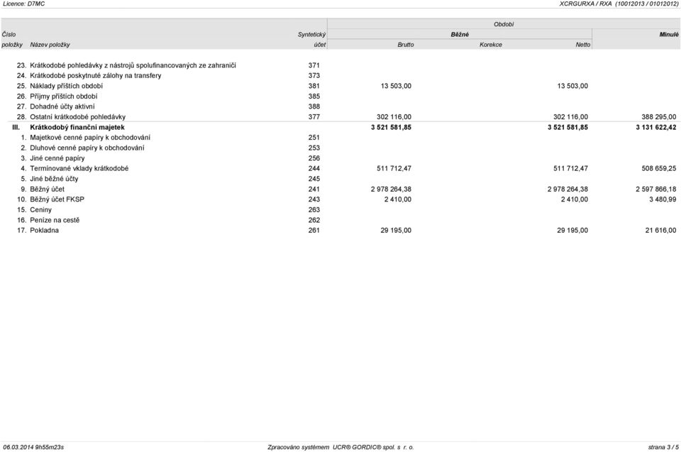 Krátkodobý finanční majetek 3 521 581,85 3 521 581,85 3 131 622,42 1. Majetkové cenné papíry k obchodování 251 2. Dluhové cenné papíry k obchodování 253 3. Jiné cenné papíry 256 4.