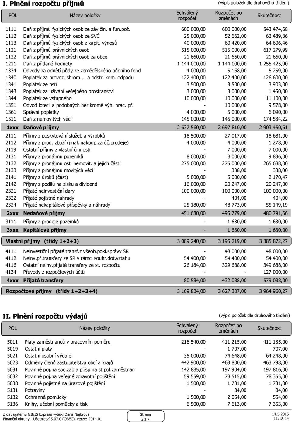 výnosů 40 000,00 60 420,00 64 606,46 1121 Daň z příjmů právnických osob 515 000,00 515 000,00 617 279,99 1122 Daň z příjmů právnických osob za obce 21 660,00 21 660,00 21 660,00 1211 Daň z přidané