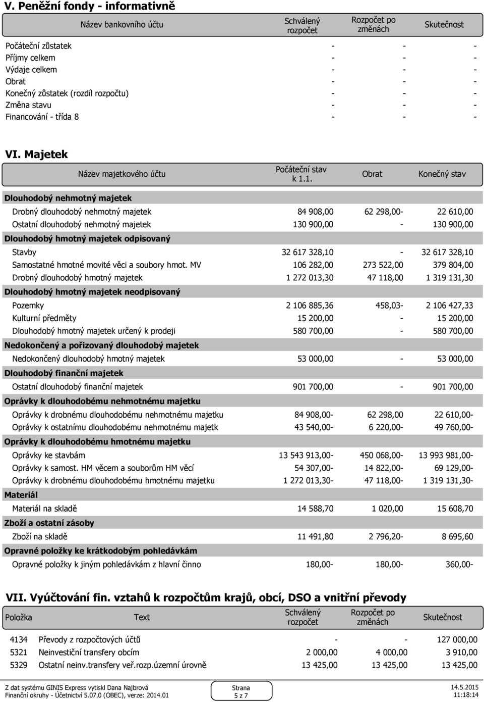 1. Obrat Konečný stav Dlouhodobý nehmotný majetek Drobný dlouhodobý nehmotný majetek 84 908,00 62 298,00 22 610,00 Ostatní dlouhodobý nehmotný majetek 130 900,00 130 900,00 Dlouhodobý hmotný majetek