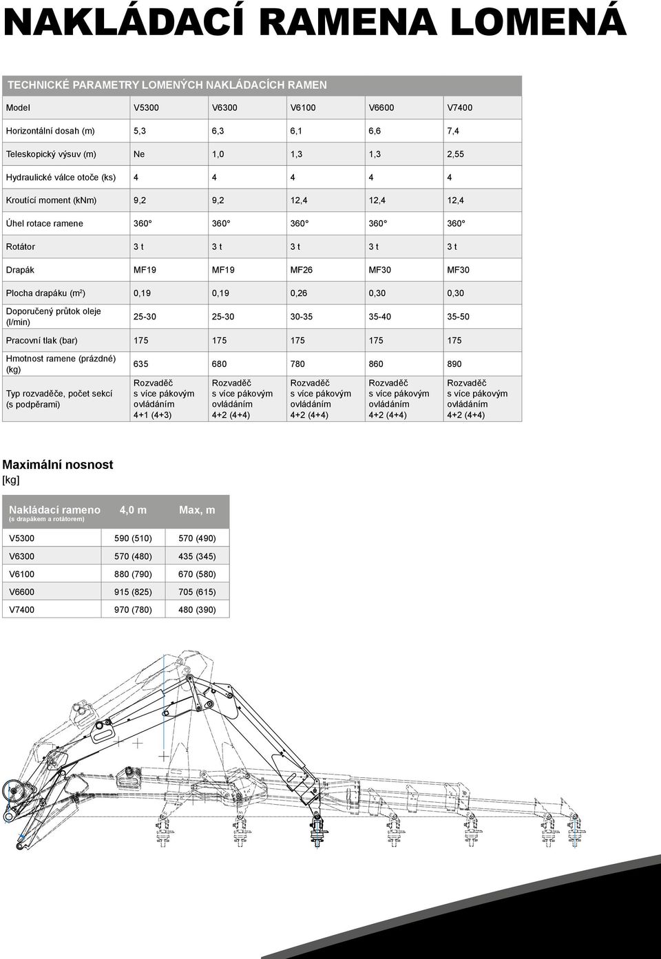 (m 2 ) 0,19 0,19 0,26 0,30 0,30 Doporučený průtok oleje (l/min) 25-30 25-30 30-35 35-40 35-50 Pracovní tlak (bar) 175 175 175 175 175 Hmotnost ramene (prázdné) (kg) Typ rozvaděče, počet sekcí (s