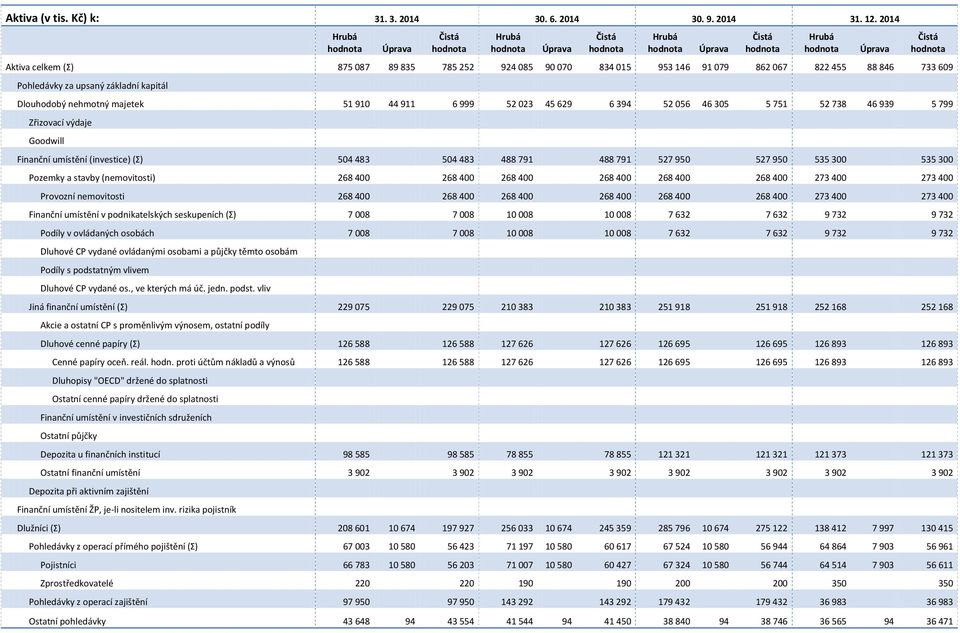 911 6 999 52 023 45 629 6 394 52 056 46 305 5 751 52 738 46 939 5 799 Zřizovací výdaje Goodwill Finanční umístění (investice) (Σ) 504 483 504 483 488 791 488 791 527 950 527 950 535 300 535 300