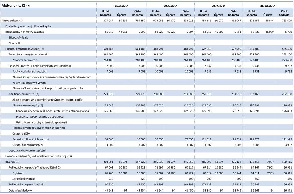 911 6 999 52 023 45 629 6 394 52 056 46 305 5 751 52 738 46 939 5 799 Zřizovací výdaje Goodwill Finanční umístění (investice) (Σ) 504 483 504 483 488 791 488 791 527 950 527 950 535 300 535 300