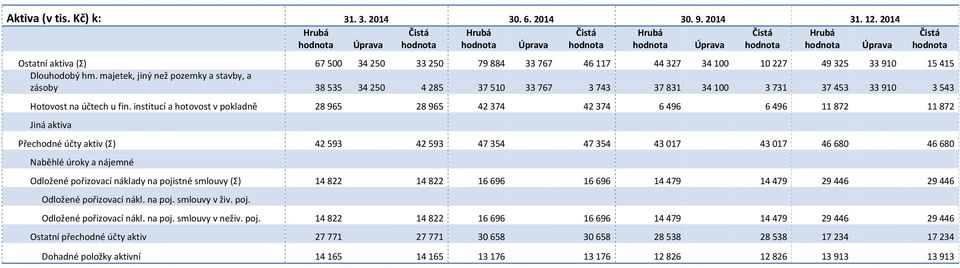 majetek, jiný než pozemky a stavby, a zásoby 38 535 34 250 4 285 37 510 33 767 3 743 37 831 34 100 3 731 37 453 33 910 3 543 Hotovost na účtech u fin.