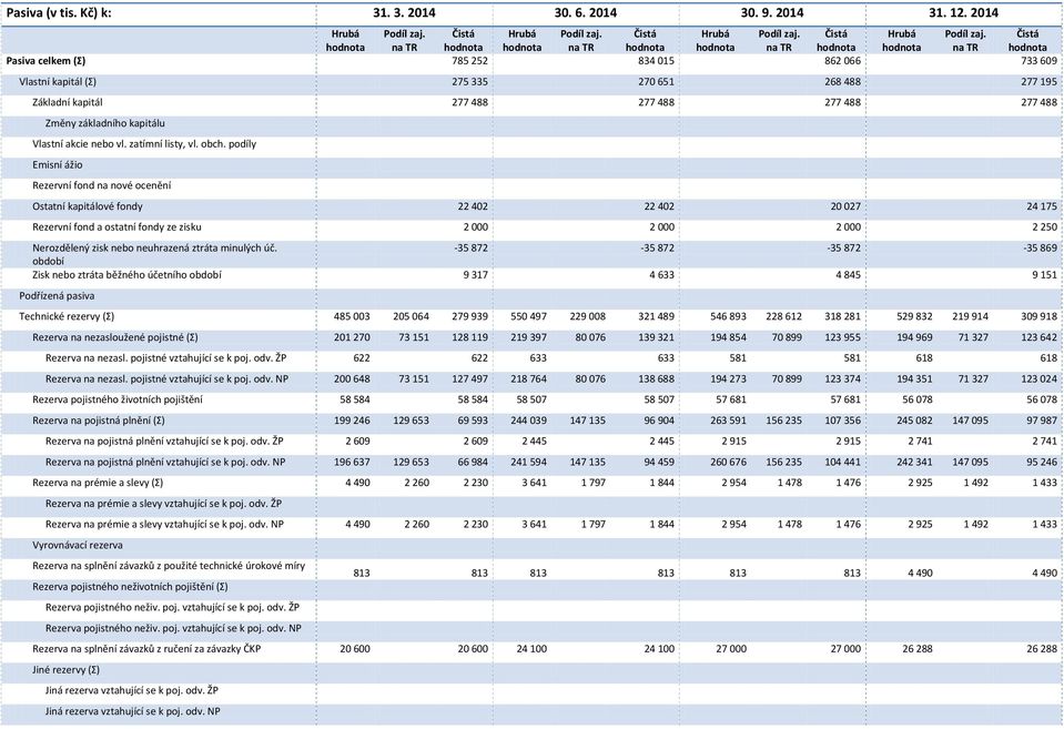 na TR Pasiva celkem (Σ) 785 252 834 015 862 066 733 609 Vlastní kapitál (Σ) 275 335 270 651 268 488 277 195 Základní kapitál 277 488 277 488 277 488 277 488 Změny základního kapitálu Vlastní akcie