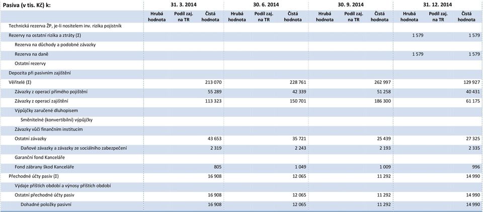 262 997 129 927 Závazky z operací přímého pojištění 55 289 42 339 51 258 40 431 Závazky z operací zajištění 113 323 150 701 186 300 61 175 Výpůjčky zaručené dluhopisem Směnitelné (konvertibilní)