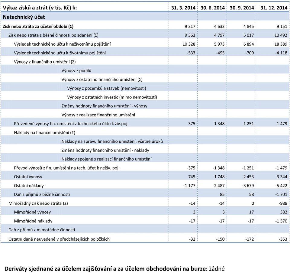 pojištění 10 328 5 973 6 894 18 389 Výsledek technického účtu k životnímu pojištění -533-495 -709-4 118 Výnosy z finančního umístění (Σ) Výnosy z podílů Výnosy z ostatního finančního umístění (Σ)