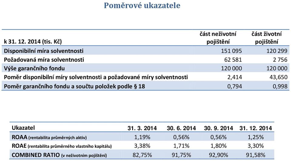 garančního fondu 120 000 120 000 Poměr disponibilní míry solventnosti a požadované míry solventnosti 2,414 43,650 Poměr garančního fondu a součtu položek