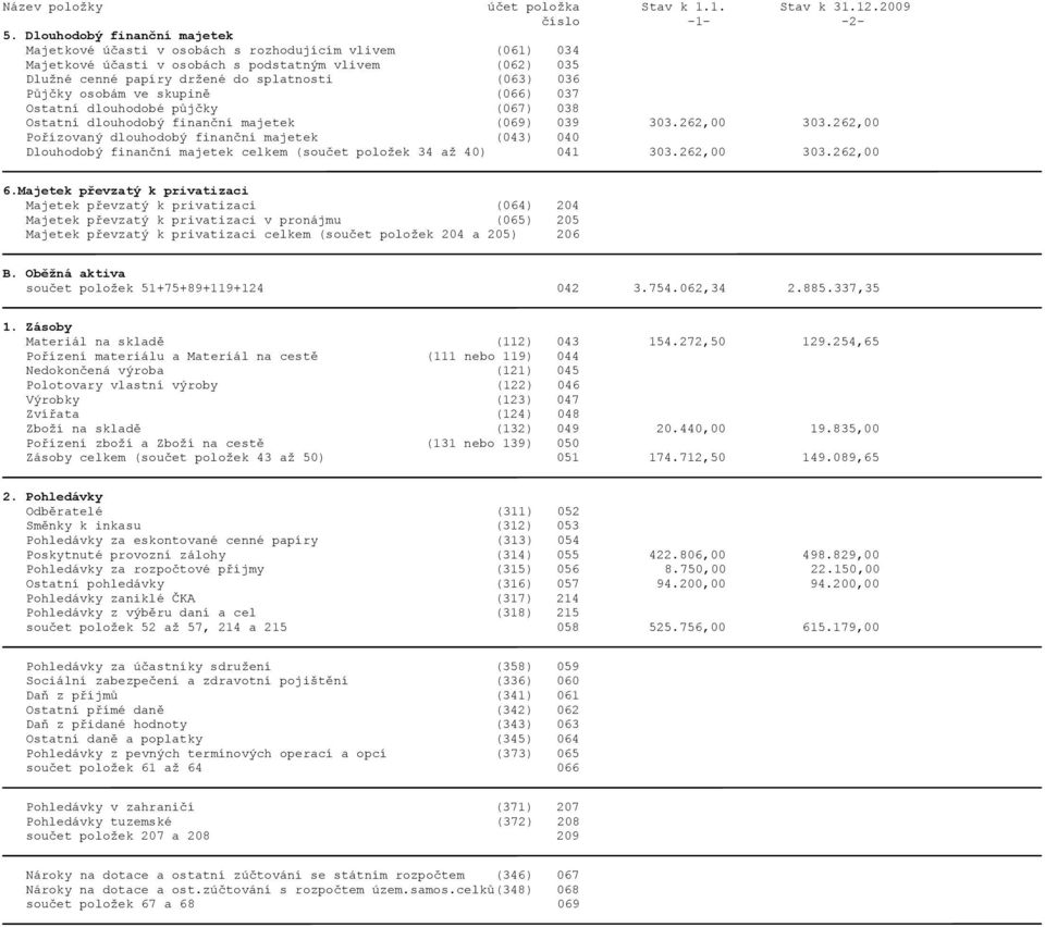 262,00 Pořízovaný dlouhodobý finanční majetek (043) 040 Dlouhodobý finanční majetek celkem (součet položek 34 až 40) 041 303.262,00 303.262,00 6.