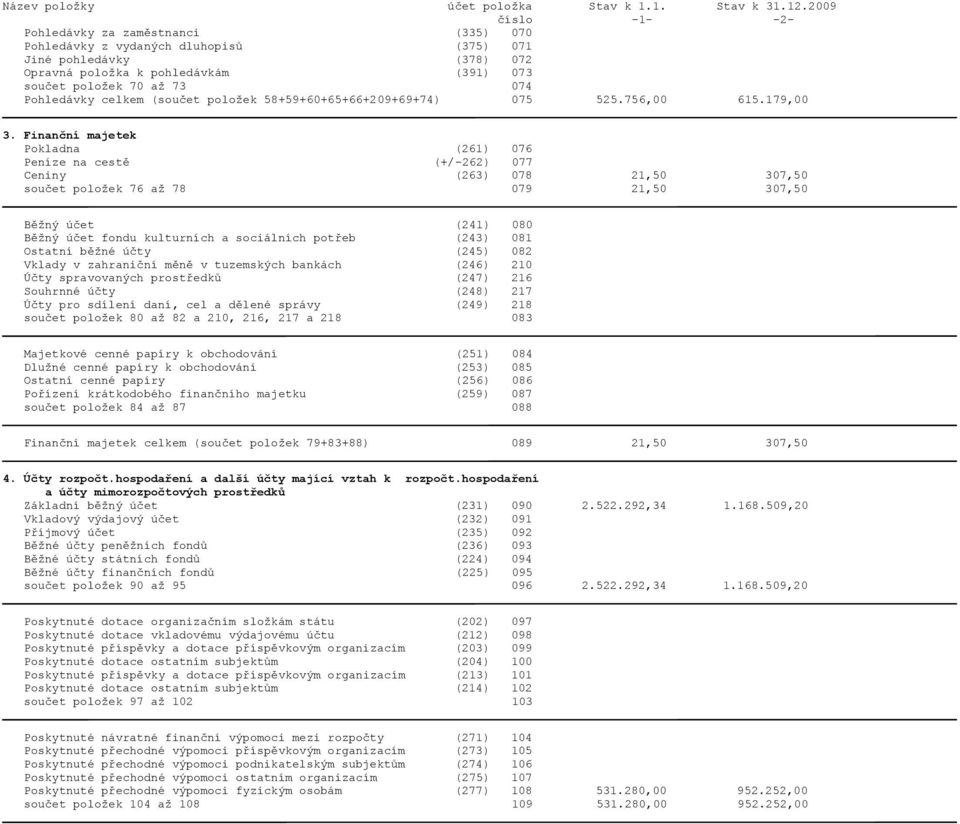 Finanční majetek Pokladna (261) 076 Peníze na cestě (+/-262) 077 Ceniny (263) 078 21,50 307,50 součet položek 76 až 78 079 21,50 307,50 Běžný účet (241) 080 Běžný účet fondu kulturních a sociálních