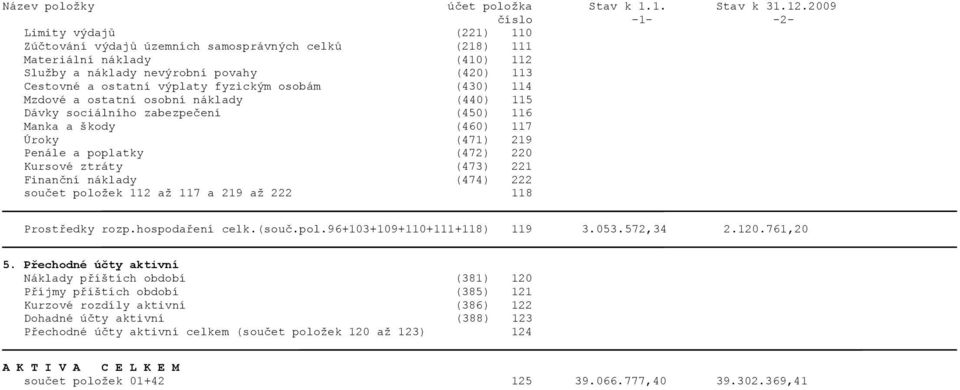 náklady (474) 222 součet položek 112 až 117 a 219 až 222 118 Prostředky rozp.hospodaření celk.(souč.pol.96+103+109+110+111+118) 119 3.053.572,34 2.120.761,20 5.