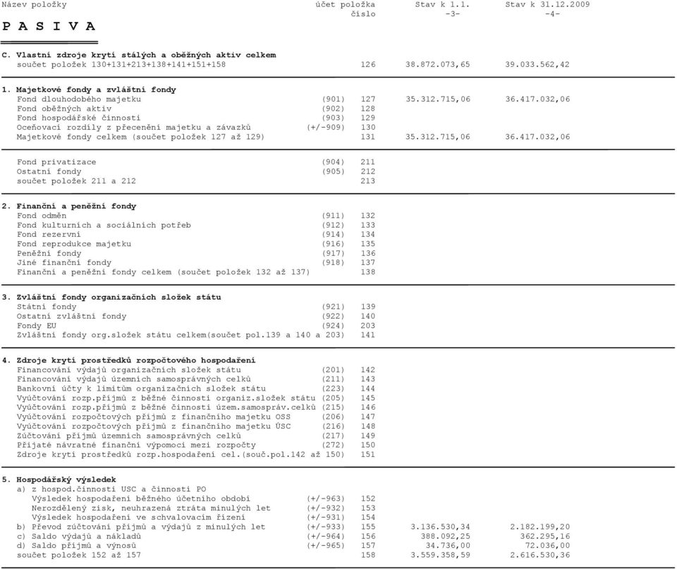 032,06 Fond oběžných aktiv (902) 128 Fond hospodářské činnosti (903) 129 Oceňovací rozdíly z přecenění majetku a závazků (+/-909) 130 Majetkové fondy celkem (součet položek 127 až 129) 131 35.312.