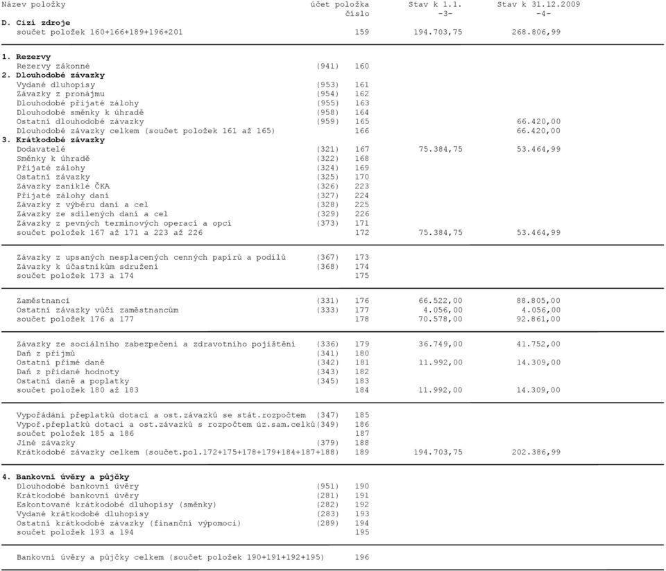420,00 Dlouhodobé závazky celkem (součet položek 161 až 165) 166 66.420,00 3. Krátkodobé závazky Dodavatelé (321) 167 75.384,75 53.
