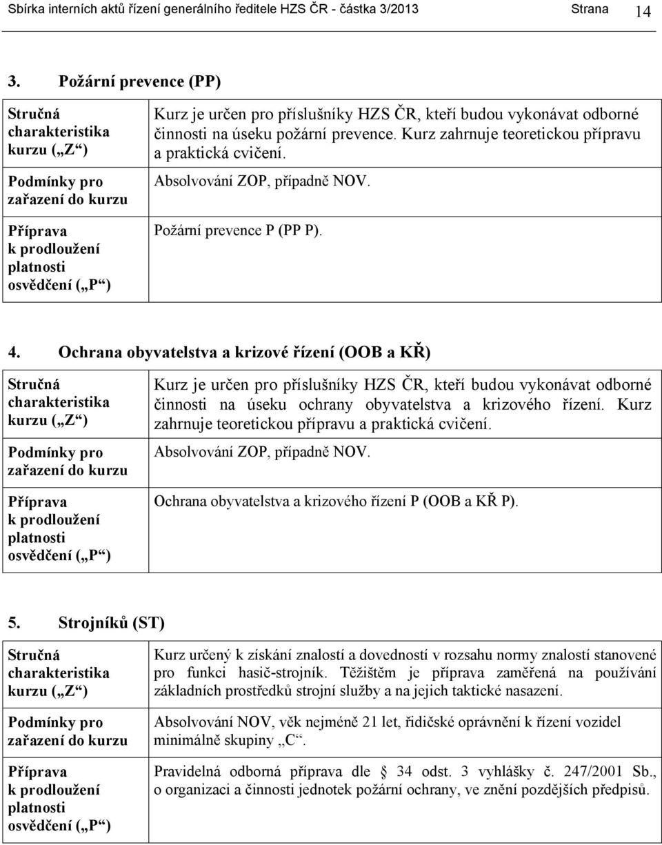 Absolvování ZOP, případně NOV. Požární prevence P (PP P). 4.