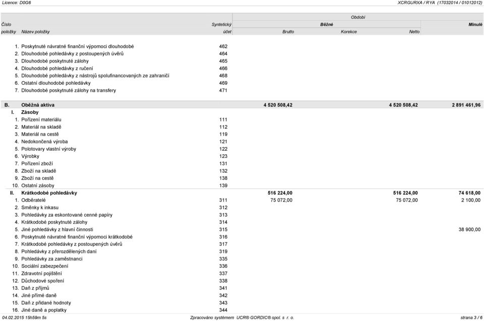 Dlouhodobé poskytnuté zálohy na transfery 471 B. Oběžná aktiva 4 520 508,42 4 520 508,42 2 891 461,96 I. Zásoby 1. Pořízení materiálu 111 2. Materiál na skladě 112 3. Materiál na cestě 119 4.