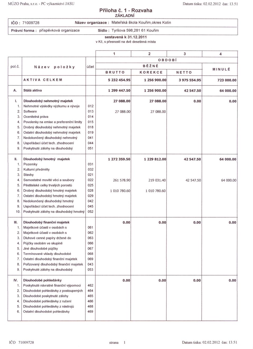 2011 v Kč, s přesnosti na dvě desetinná místa 1 2 3 4 OBDOBi pol.č. Název položky účet BĚŽNÉ BRUTTO KOREKCE NETTO AKTIVA CELKEM 5232454.95 1256900.00 3975554.95 723000.00 A. Stálá aktiva 1299447.