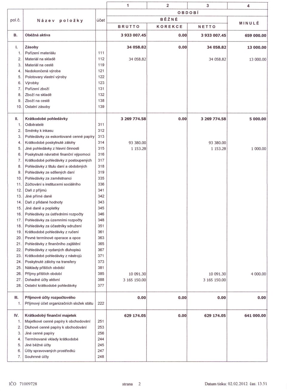 Zboží na cestě 138 10. Ostatní zásoby 139 II. Krátkodobé pohledávky 3269774.58 0.00 3269774.58 5000.00 1. Odběratelé 311 2. Směnky k inkasu 312 3. Pohledávky za eskontované cenné papiry 313 4.