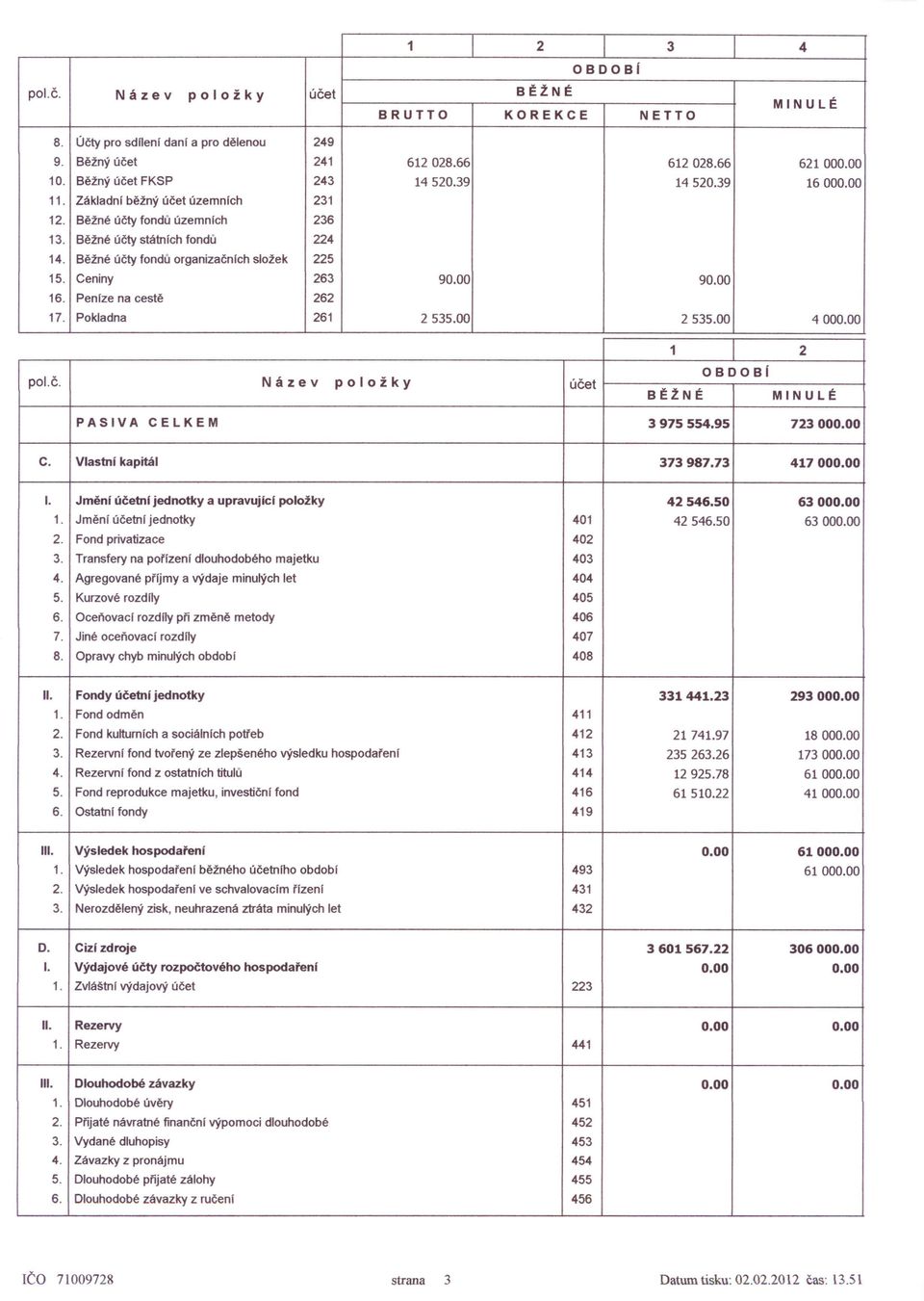 Peníze na cestě 262 17. Pokladna 261 2535.00 2535.00 4000.00 1 2 pol.č. Název položky účet BĚŽNÉ OBDOBI PASIVA CELKEM 39755S4.95 723000.00 C. Vlastní kapitál 373987.73 417000.00 I.