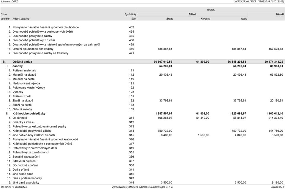 Ostatní dlouhodobé pohledávky 469 188 887,84 188 887,84 467 523,68 7. Dlouhodobé poskytnuté zálohy na transfery 471 B. Oběžná aktiva 36 607 010,53 61 809,00 36 545 201,53 29 474 343,22 I.