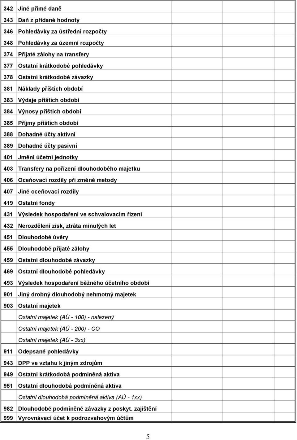 jednotky 403 Transfery na pořízení dlouhodobého majetku 406 Oceňovací rozdíly při změně metody 407 Jiné oceňovací rozdíly 419 Ostatní fondy 431 Výsledek hospodaření ve schvalovacím řízení 432