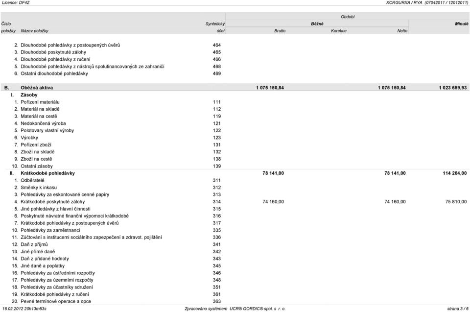 Obìžná aktiva 1 075 150,84 1 075 150,84 1 023 659,93 I. Zásoby 1. Poøízení materiálu 111 2. Materiál na skladì 112 3. Materiál na cestì 119 4. Nedokonèená výroba 121 5.