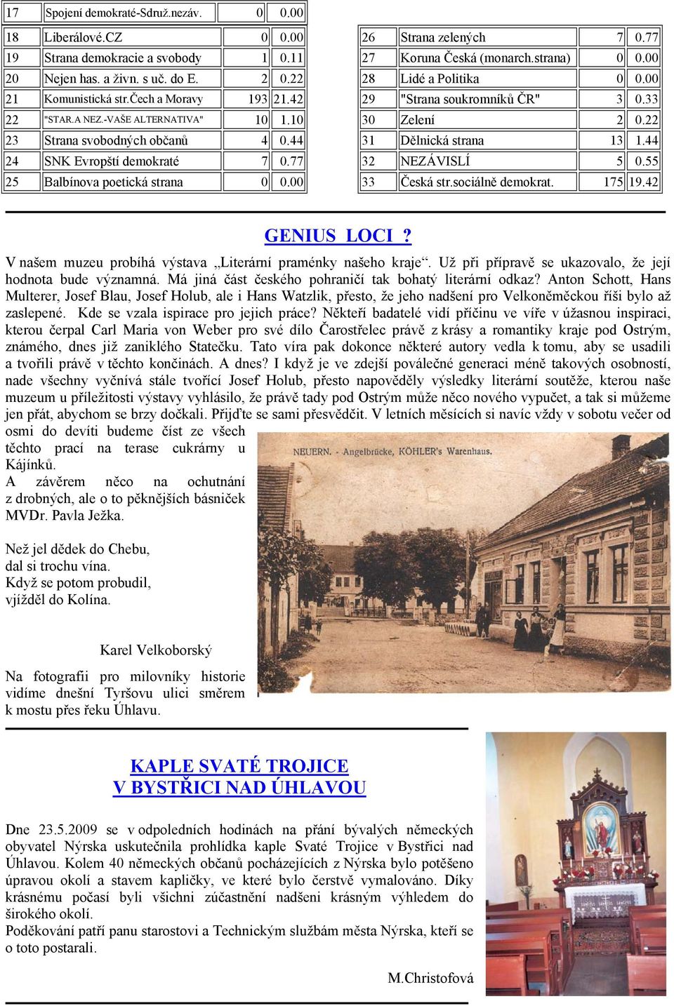 00 28 Lidé a Politika 0 0.00 29 "Strana soukromníků ČR" 3 0.33 30 Zelení 2 0.22 31 Dělnická strana 13 1.44 32 NEZÁVISLÍ 5 0.55 33 Česká str.sociálně demokrat. 175 19.42 GENIUS LOCI?