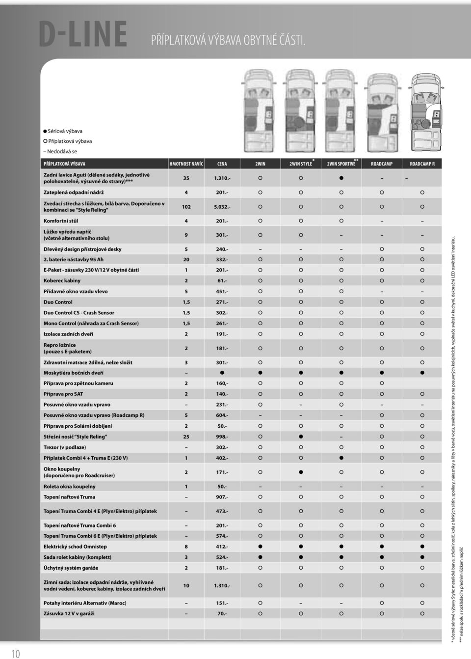 výsuvné do strany)*** 35 1.310.- Zateplená odpadní nádrž 4 201.- Zvedací střecha s lůžkem, bílá barva. Doporučeno v kombinaci se "Style Reling" 102 5.032.- 10 Komfortní stůl 4 201.