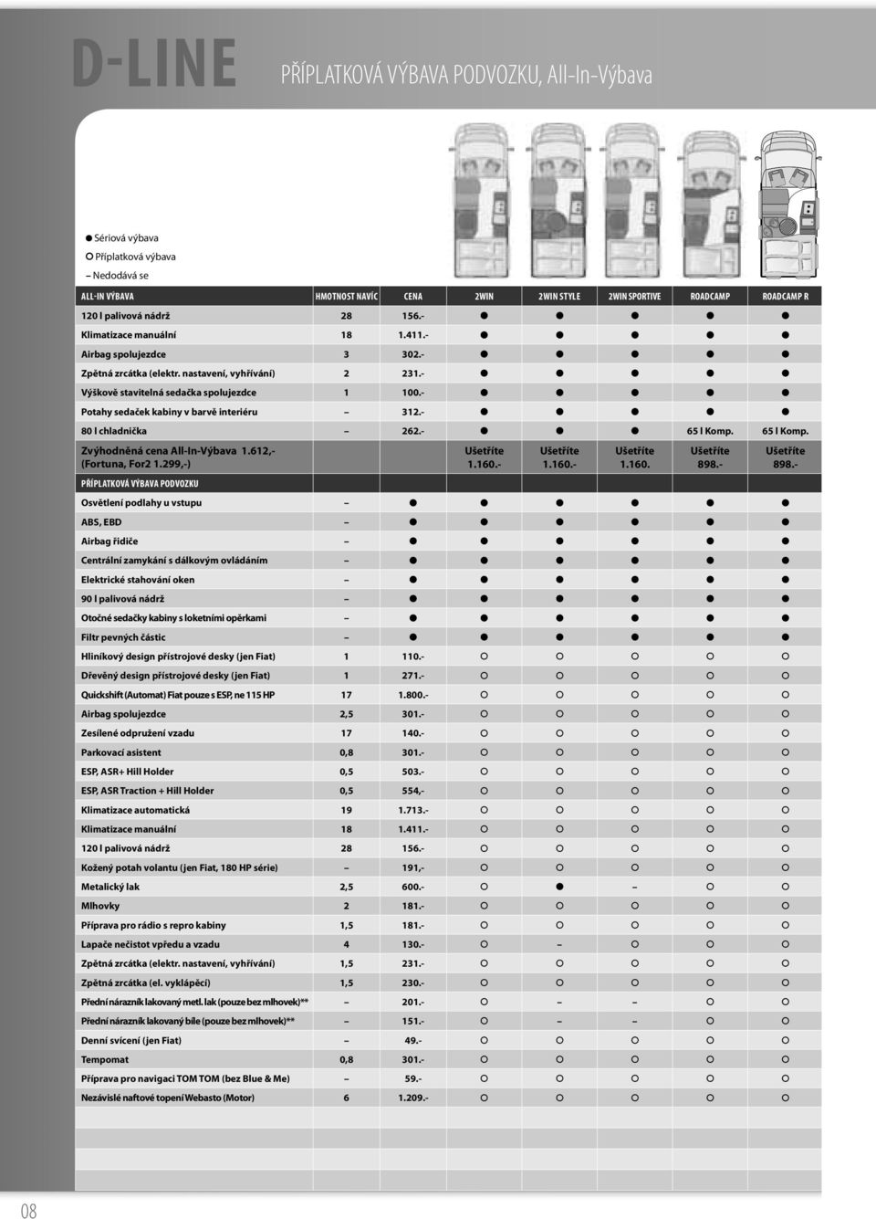 - Potahy sedaček kabiny v barvě interiéru 312.- 80 l chladnička 262.- 65 l Komp. 65 l Komp. Zvýhodněná cena All-In-Výbava 1.612,- (Fortuna, For2 1.299,-) PŘÍPLATKOVÁ VÝBAVA PODVOZKU 1.160. 898.